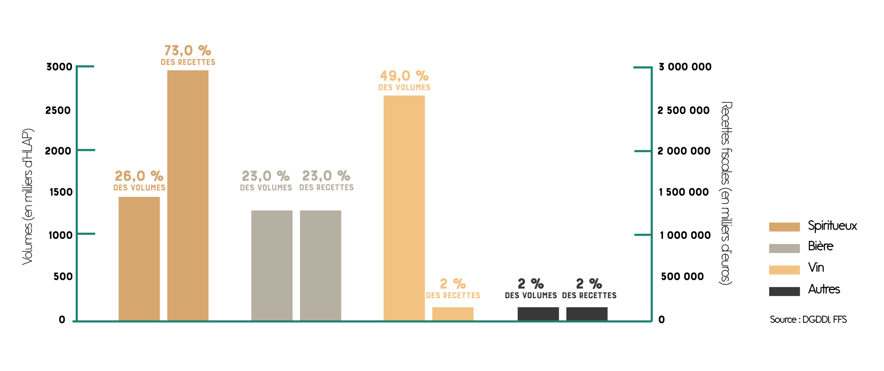 Graphique comparant quantité d'alcool produite par type d'alcool avec les recettes fiscales générées