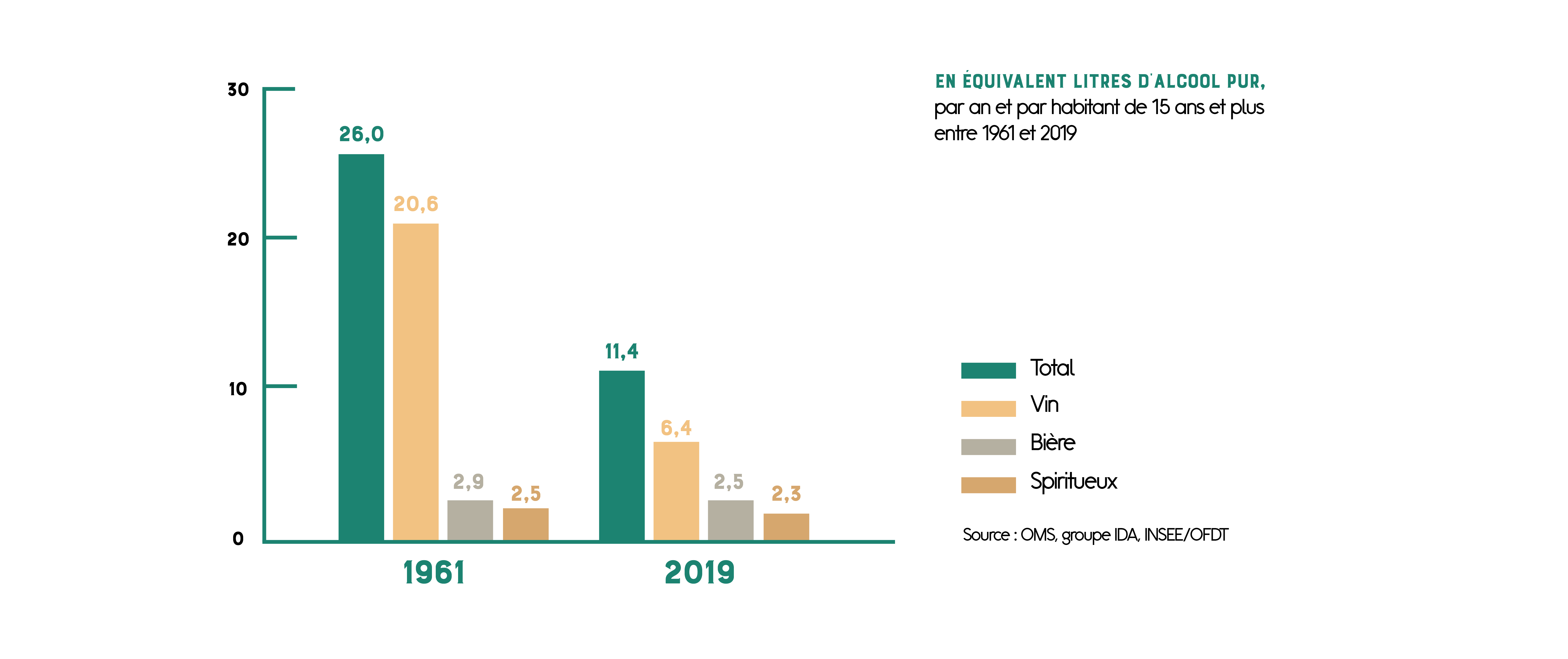 Graphique représentant la consommation d'alcool en France